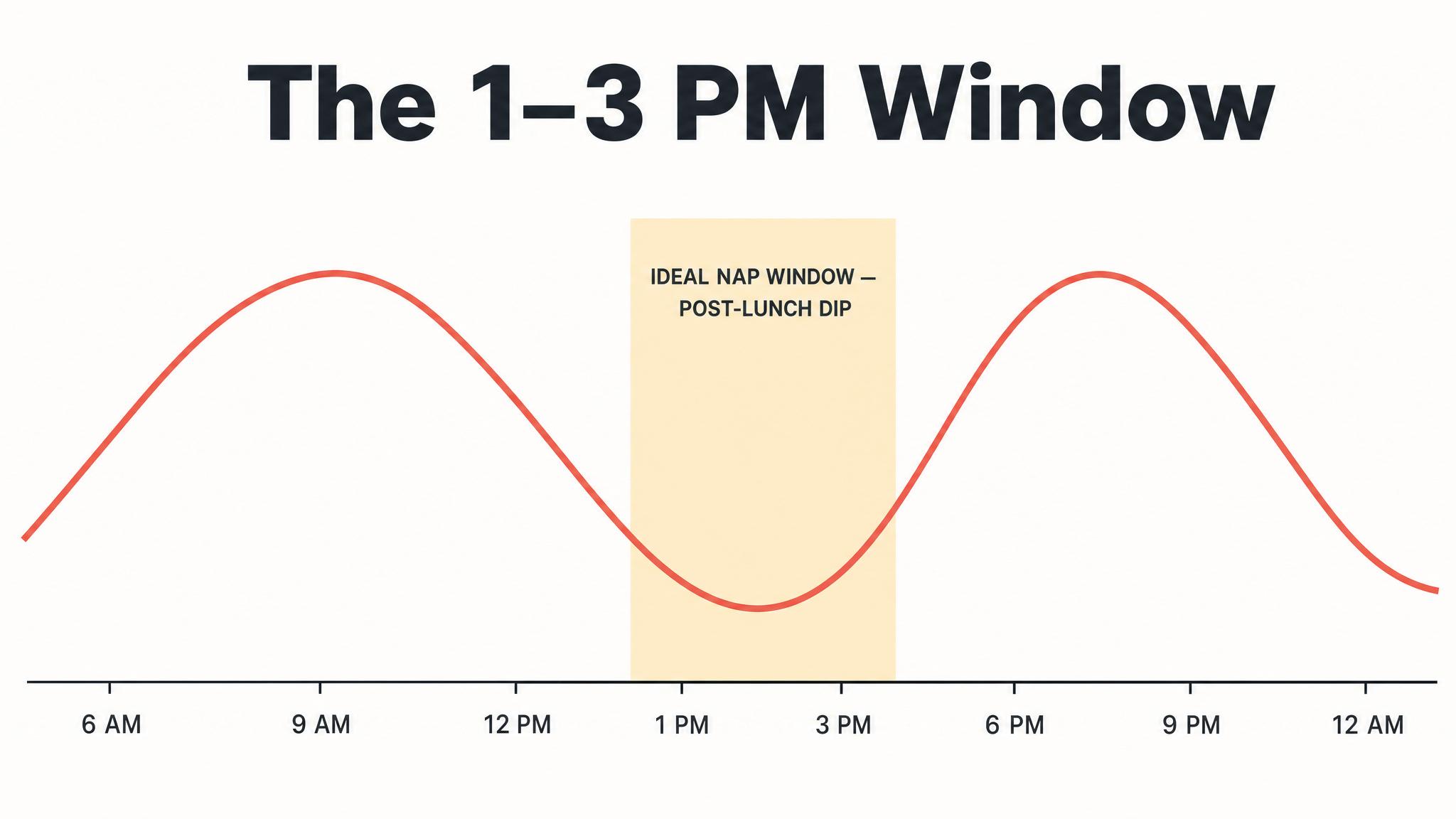 The 1–3pm window — post-lunch dip